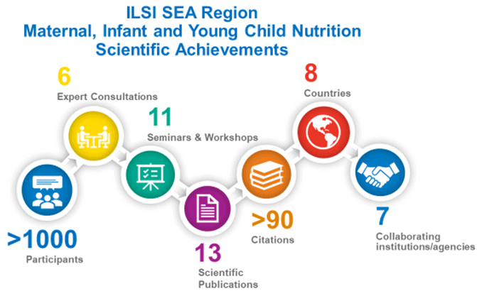 ILSI SEA Scientific Achievements
